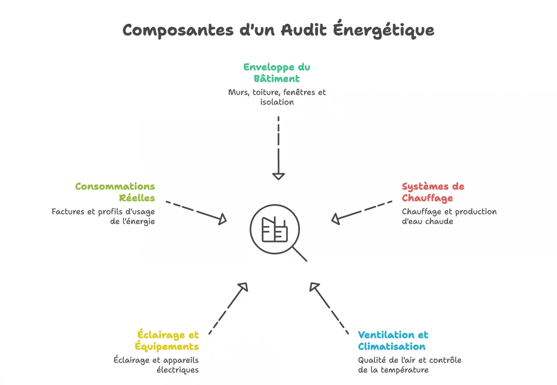 Audit énergétique bâtiment